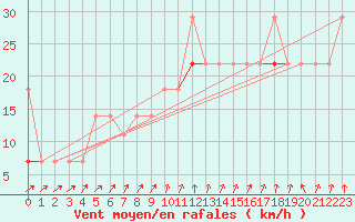 Courbe de la force du vent pour Utsira Fyr