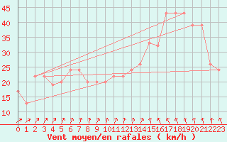 Courbe de la force du vent pour Kilmore Gap Aws