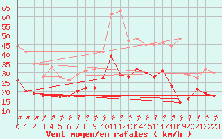 Courbe de la force du vent pour Brest (29)