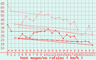Courbe de la force du vent pour Fontaine-les-Vervins (02)