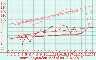 Courbe de la force du vent pour Aonach Mor