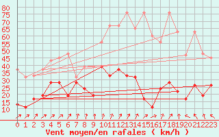 Courbe de la force du vent pour Saentis (Sw)