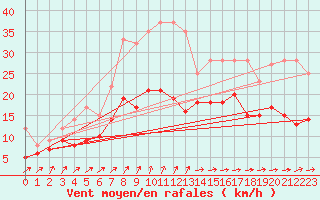 Courbe de la force du vent pour Ploudalmezeau (29)