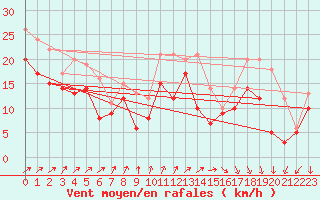 Courbe de la force du vent pour Biscarrosse (40)