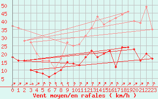 Courbe de la force du vent pour Tours (37)