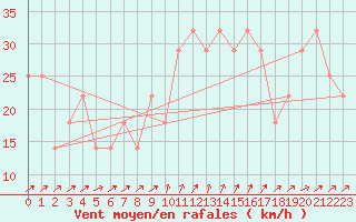 Courbe de la force du vent pour Roches Point
