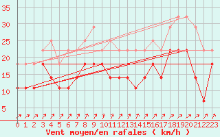 Courbe de la force du vent pour Jarnasklubb