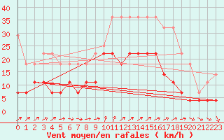 Courbe de la force du vent pour Skillinge