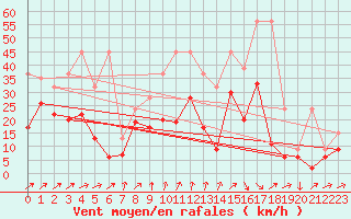 Courbe de la force du vent pour Naluns / Schlivera