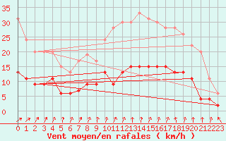 Courbe de la force du vent pour Saint-Brieuc (22)