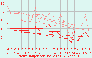 Courbe de la force du vent pour Soltau