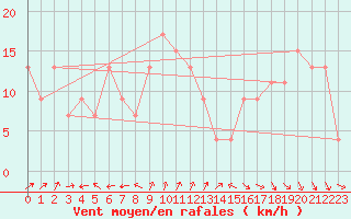 Courbe de la force du vent pour St Helens