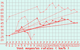 Courbe de la force du vent pour Plymouth (UK)