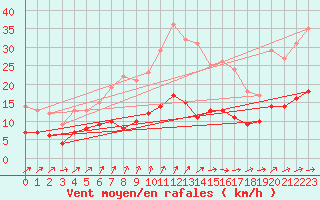 Courbe de la force du vent pour Trappes (78)