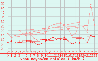 Courbe de la force du vent pour Langres (52) 