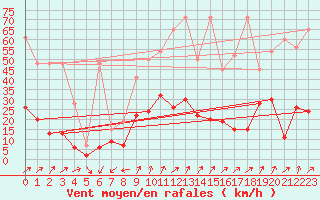 Courbe de la force du vent pour Giswil