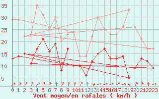 Courbe de la force du vent pour Tarbes (65)