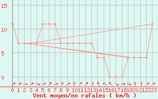 Courbe de la force du vent pour Ruhnu