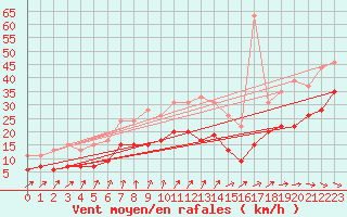 Courbe de la force du vent pour La Rochelle - Aerodrome (17)