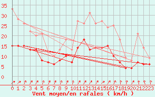 Courbe de la force du vent pour Saint-Dizier (52)