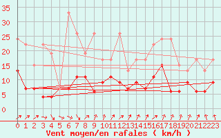 Courbe de la force du vent pour Les Attelas