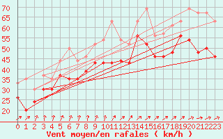 Courbe de la force du vent pour Ile de R - Saint-Clment-des-Baleines (17)