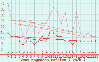 Courbe de la force du vent pour Wernigerode
