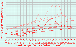 Courbe de la force du vent pour Chteauroux (36)