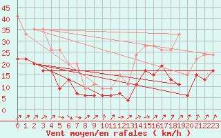 Courbe de la force du vent pour Caen (14)