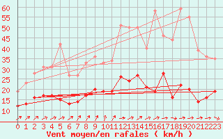 Courbe de la force du vent pour Langres (52) 