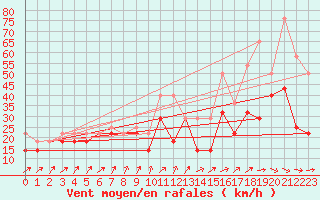 Courbe de la force du vent pour Raciborz