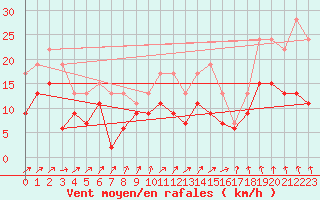 Courbe de la force du vent pour Creil (60)