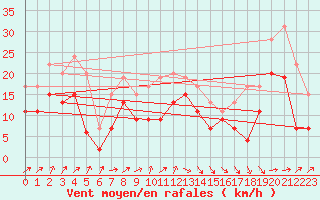 Courbe de la force du vent pour Brignogan (29)