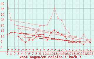 Courbe de la force du vent pour Dax (40)