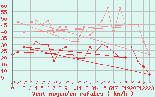 Courbe de la force du vent pour Napf (Sw)