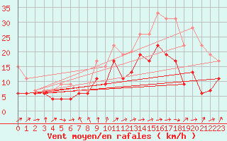 Courbe de la force du vent pour Cognac (16)