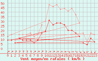 Courbe de la force du vent pour Dole-Tavaux (39)