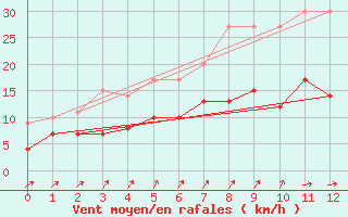 Courbe de la force du vent pour Boizenburg