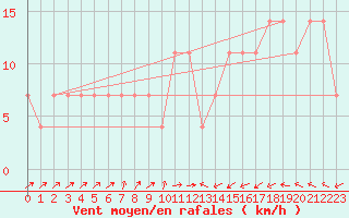 Courbe de la force du vent pour Temelin