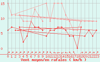 Courbe de la force du vent pour Bastia (2B)
