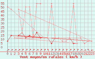 Courbe de la force du vent pour Ischgl / Idalpe