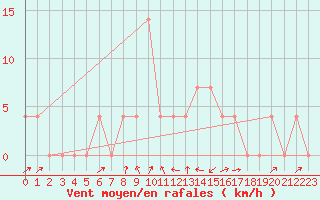 Courbe de la force du vent pour Jenbach