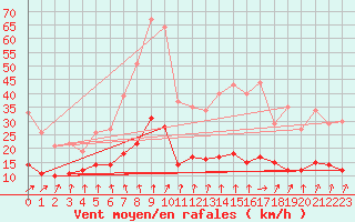 Courbe de la force du vent pour Le Mans (72)