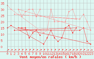 Courbe de la force du vent pour Santa Maria, Val Mestair