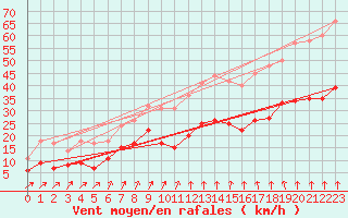 Courbe de la force du vent pour Saulieu (21)