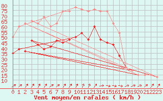 Courbe de la force du vent pour Baltasound