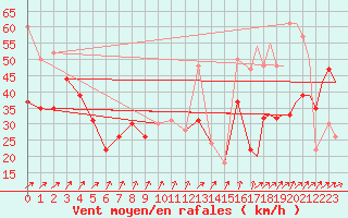 Courbe de la force du vent pour Kirkwall Airport