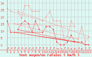 Courbe de la force du vent pour Boltigen