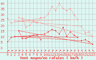 Courbe de la force du vent pour Achres (78)