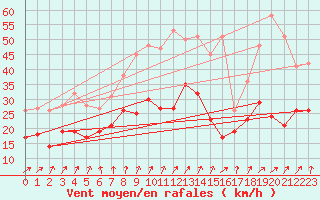 Courbe de la force du vent pour Caen (14)